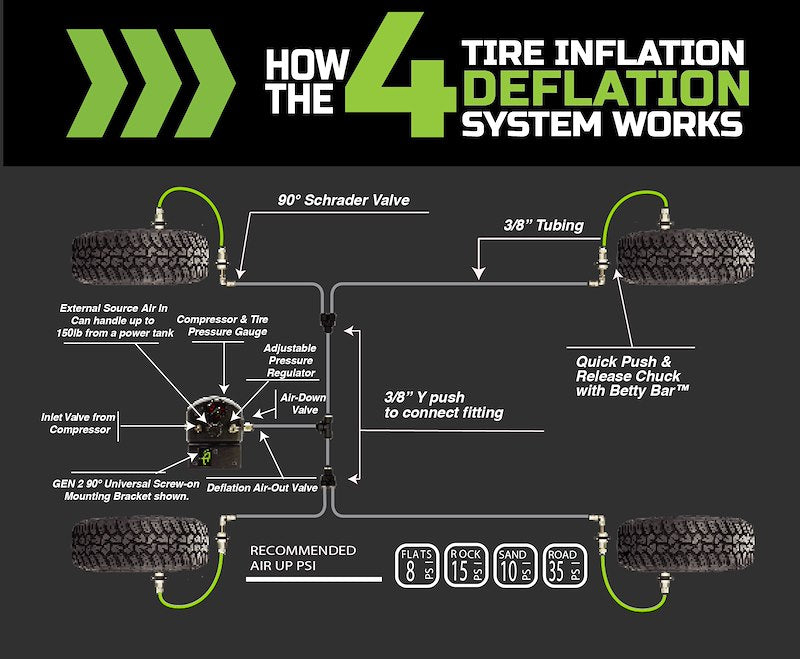 Load image into Gallery viewer, OVS 4 TIRE INFLATION SYSTEM
