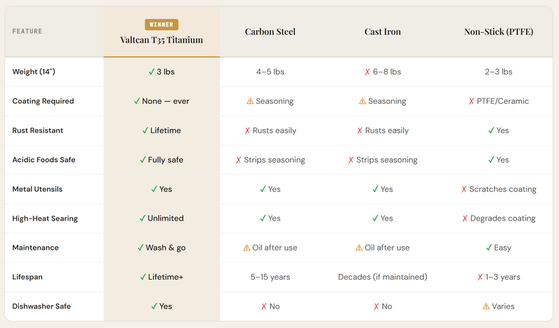 Load image into Gallery viewer, Valtcan T35 Titanium Wok Pan The Last Wok You’ll Ever Buy. 14” Pure Titanium · 3 lbs · No Coatings · No Seasoning · No Expiration Date